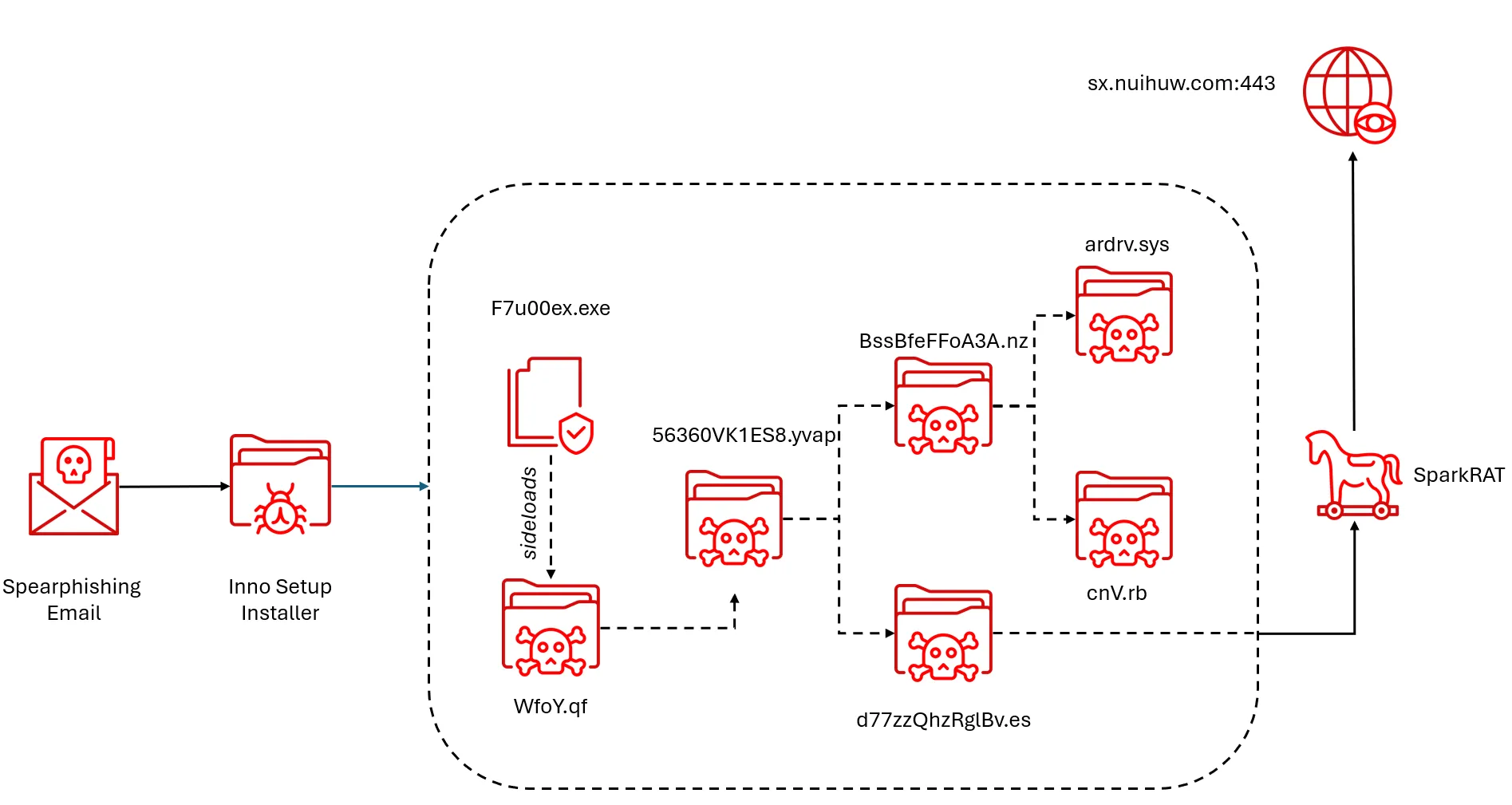 Cambodia Phishing Campaign Delivers SparkRAT via PNG and BYOVD