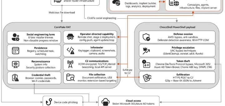 CaptiveCrunch malware campaign diagram showing hotel Wi-Fi captive portal hijack by Storm-2945