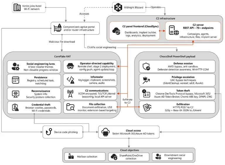 CaptiveCrunch malware campaign diagram showing hotel Wi-Fi captive portal hijack by Storm-2945