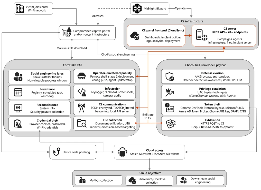 CaptiveCrunch Malware Campaign Hijacks Hotel Wi-Fi Worldwide