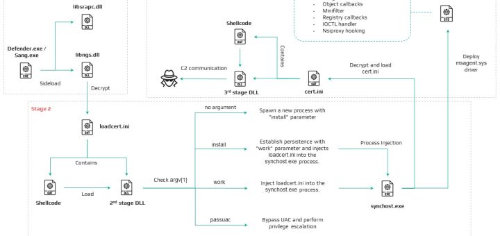 Diagram of the new HoneyMyte CoolClient rootkit showing kernel driver deployment