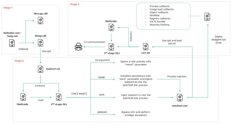 Diagram of the new HoneyMyte CoolClient rootkit showing kernel driver deployment