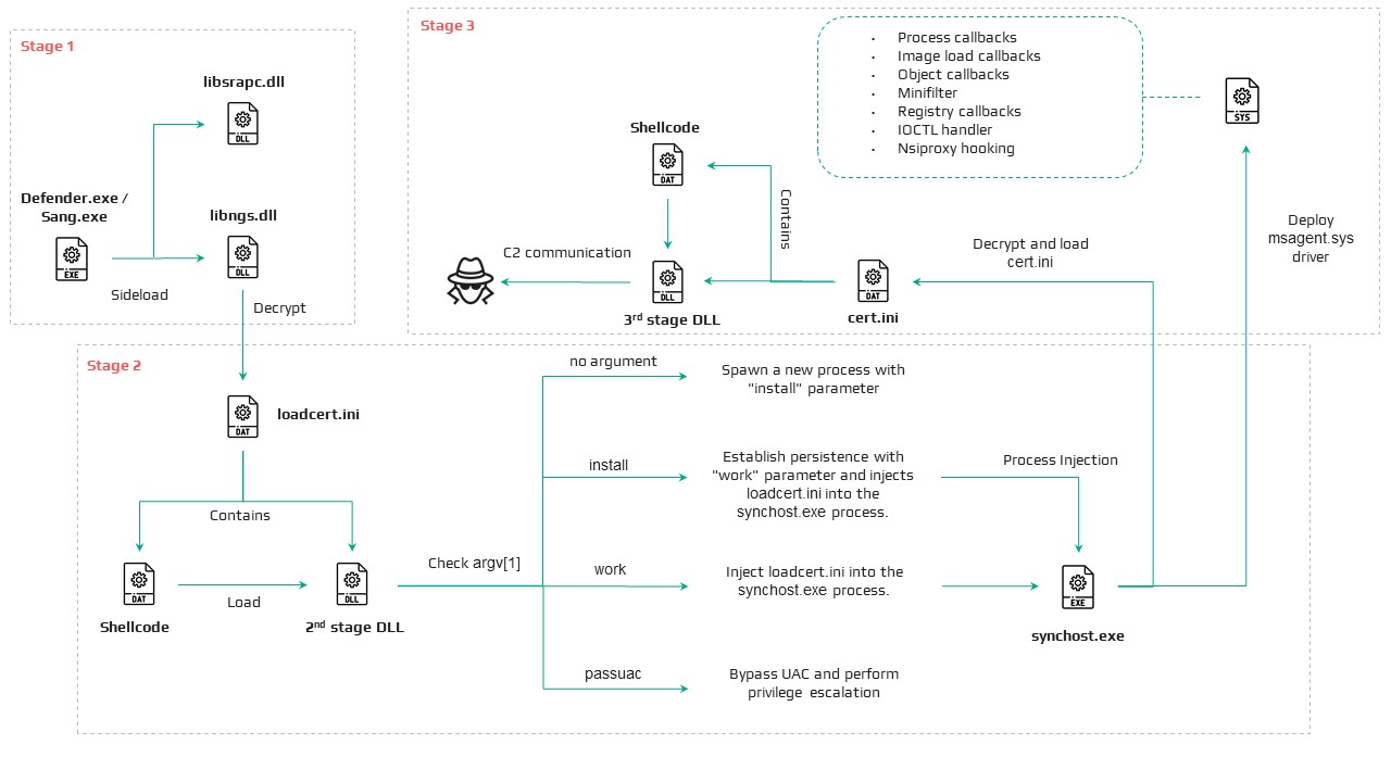 Diagram of the new HoneyMyte CoolClient rootkit showing kernel driver deployment