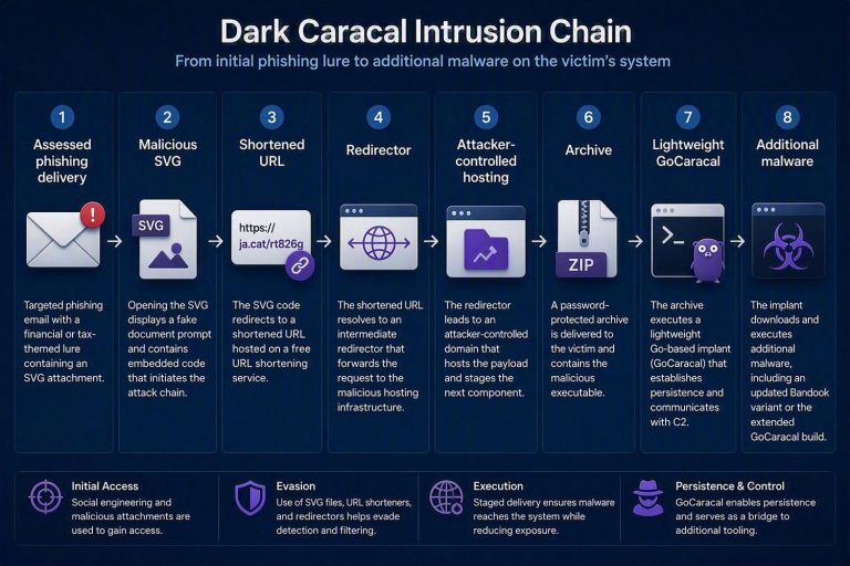 Diagram showing the Dark Caracal GoCaracal malware attack chain and GoCaracal malware framework