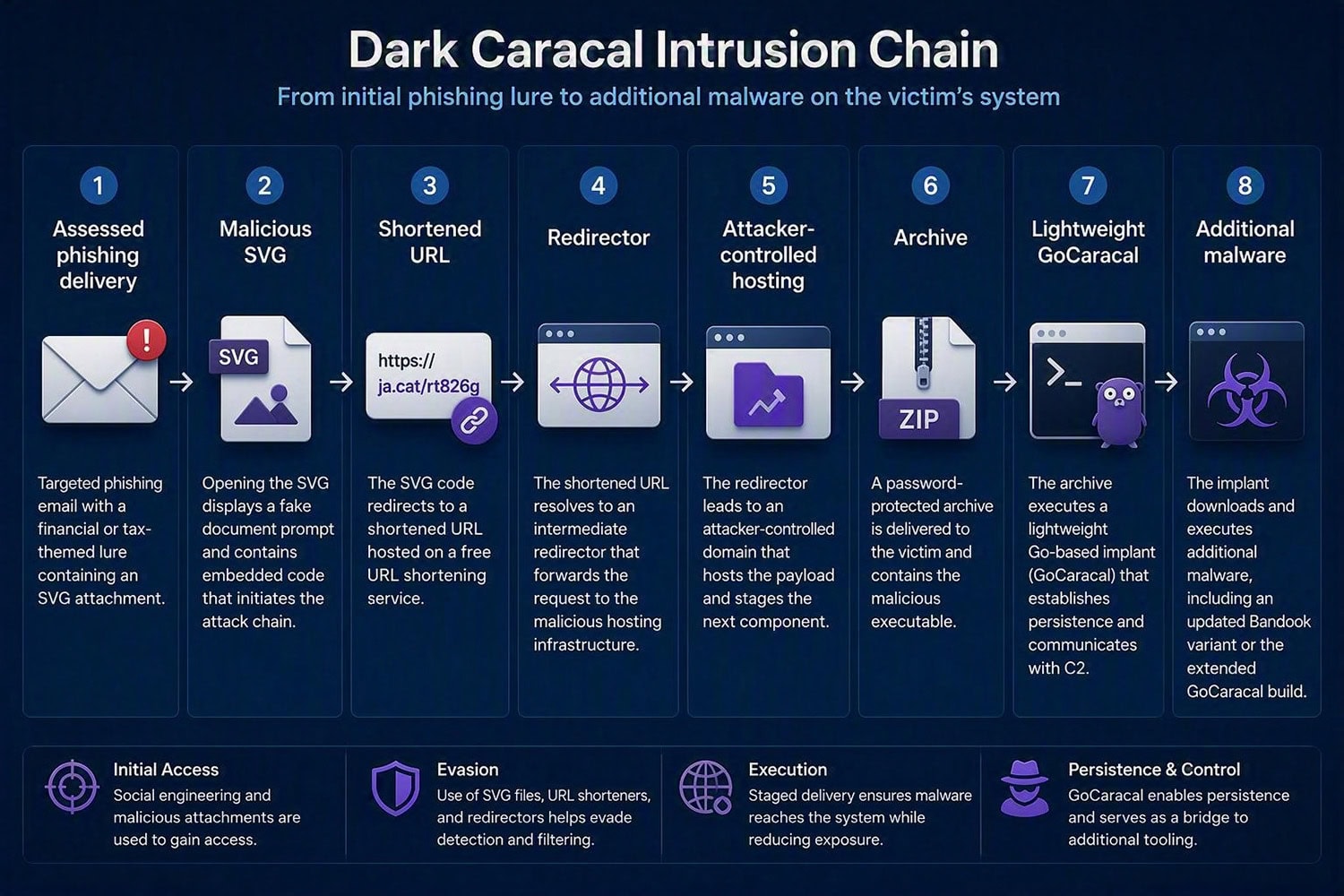 Dark Caracal Deploys New GoCaracal Malware Framework
