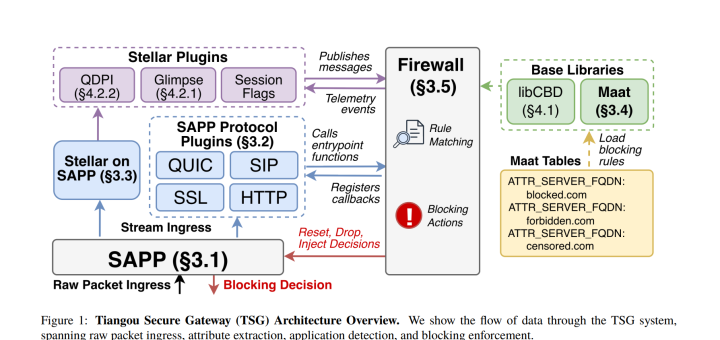 Tiangou Secure Gateway leaked source code Great Firewall censorship research Geedge Networks