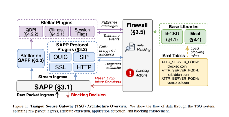 Tiangou Secure Gateway leaked source code Great Firewall censorship research Geedge Networks