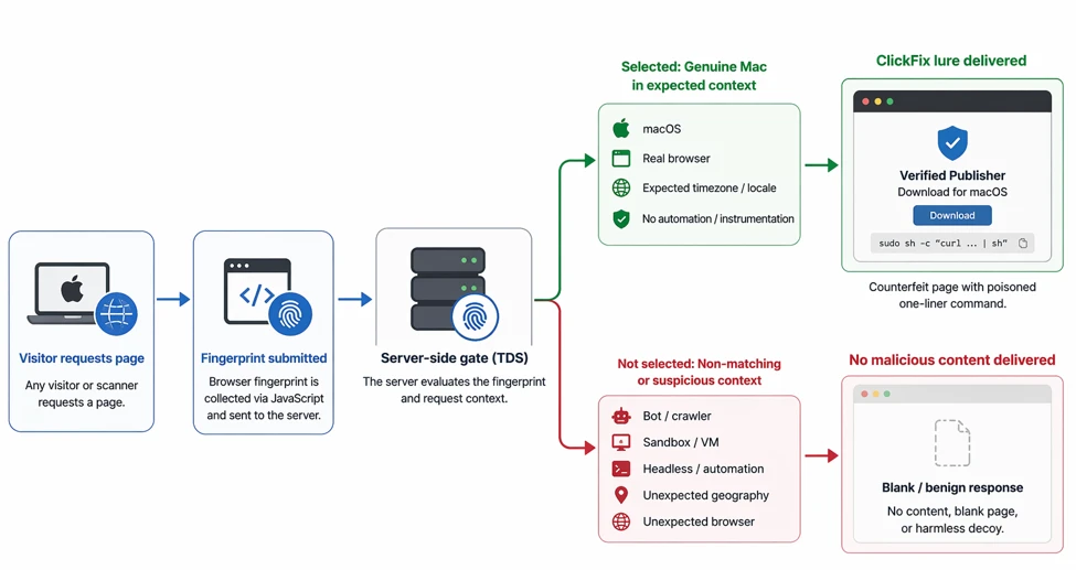 macOS ClickFix campaign using a browser fingerprinting gate to deliver infostealers