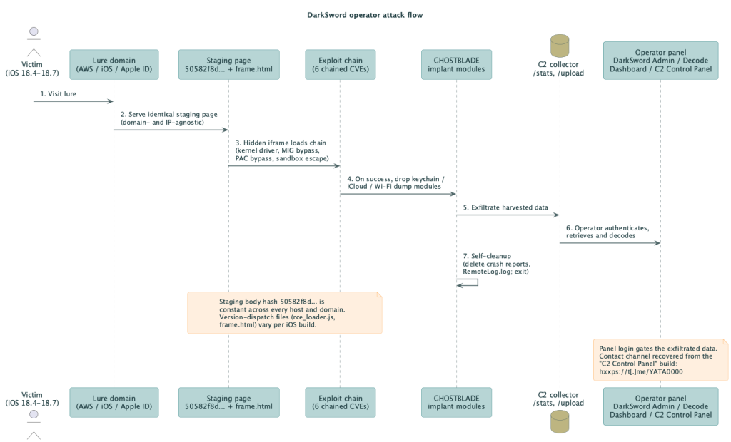 DarkSword iOS exploit chain operator panel serving GHOSTBLADE implant and fake Apple ID login credential harvesting page