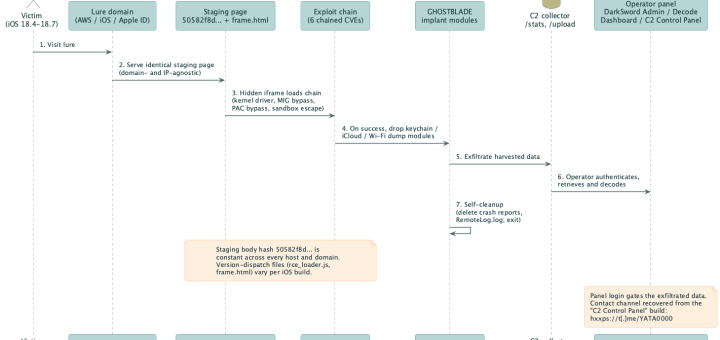 DarkSword iOS exploit chain operator panel serving GHOSTBLADE implant and fake Apple ID login credential harvesting page