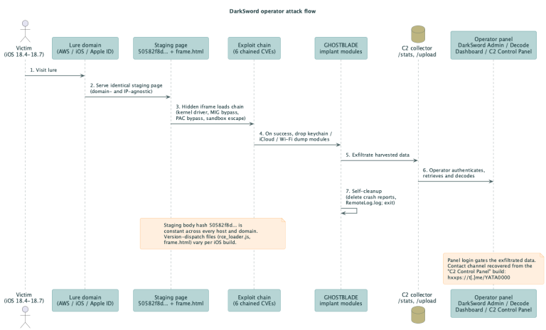 DarkSword iOS exploit chain operator panel serving GHOSTBLADE implant and fake Apple ID login credential harvesting page