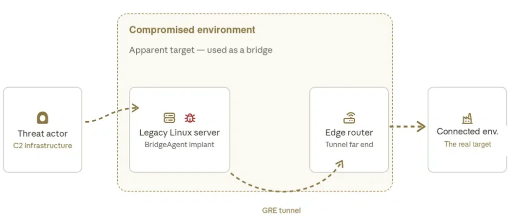 Fire Ant threat actor executing a trusted infrastructure compromise