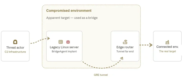 Fire Ant threat actor executing a trusted infrastructure compromise