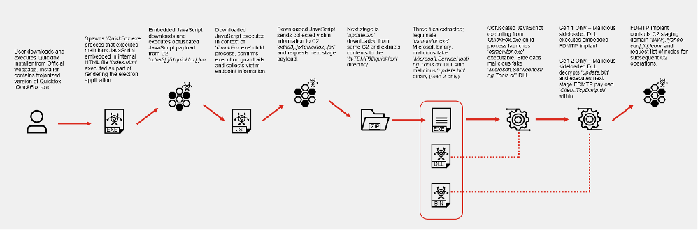 QuickFox supply chain attack infection chain deploying the FDMTP implant on Windows endpoints