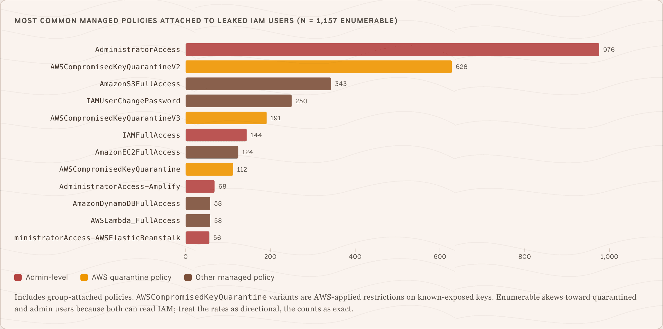 Chart showing leaked corporate AWS keys and leaked corporate AWS keys admin rights risks