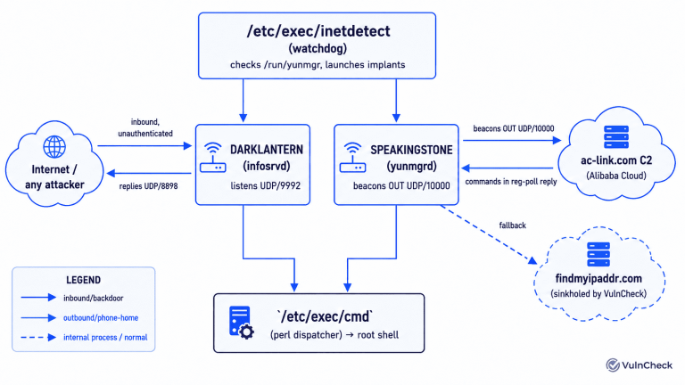 ZBT router backdoor implants SPEAKINGSTONE and DARKLANTERN mapped by VulnCheck in the supply chain