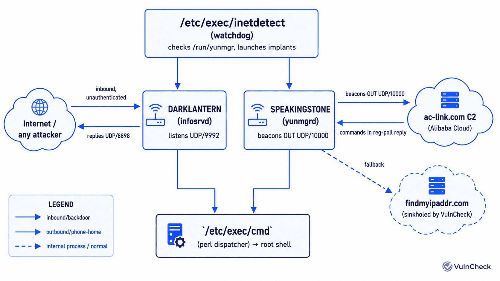 ZBT router backdoor implants SPEAKINGSTONE and DARKLANTERN mapped by VulnCheck in the supply chain