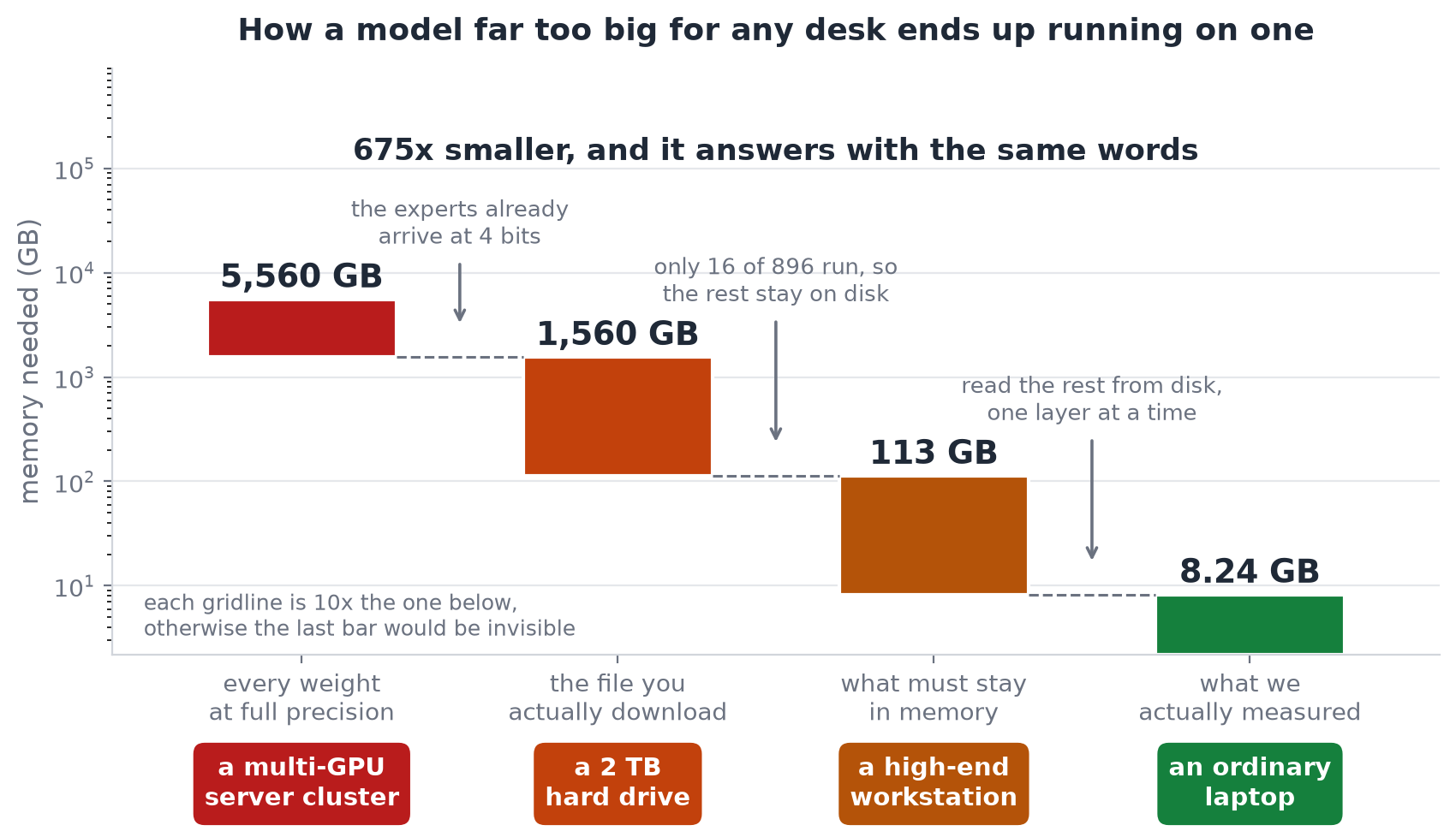 Developer runs Kimi K3 model via C99 engine on modest hardware
