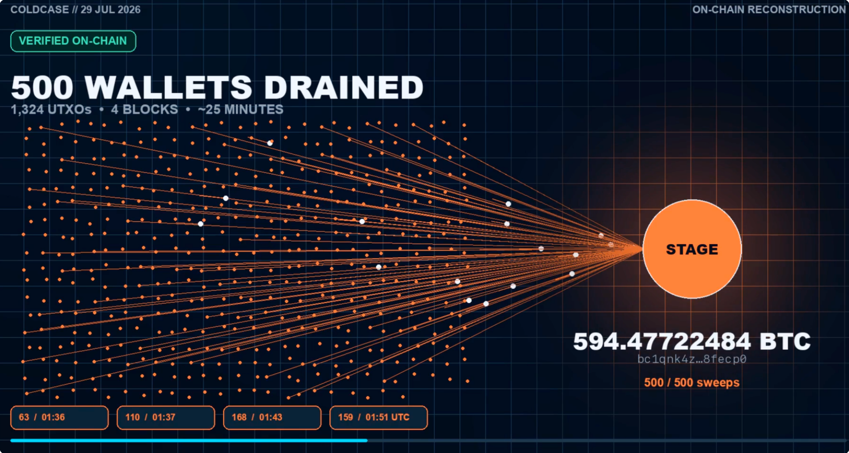 COLDCARD Seed Flaw Let Hackers Steal 594 BTC in 15 Minutes