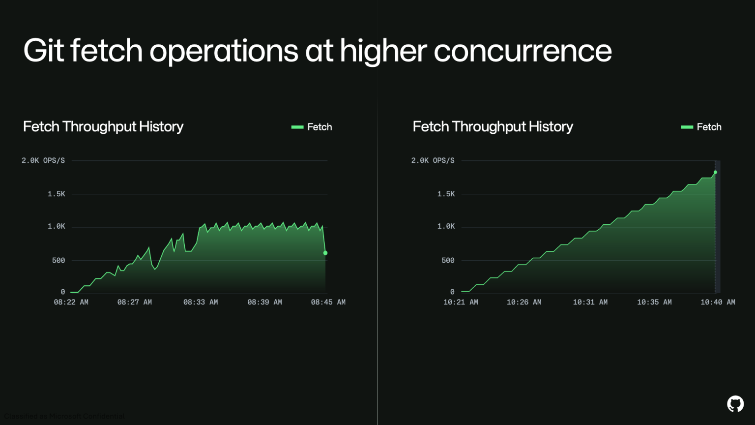 GitHub Traffic Spike Reveals Scaling Issues, Triggers Azure Shift