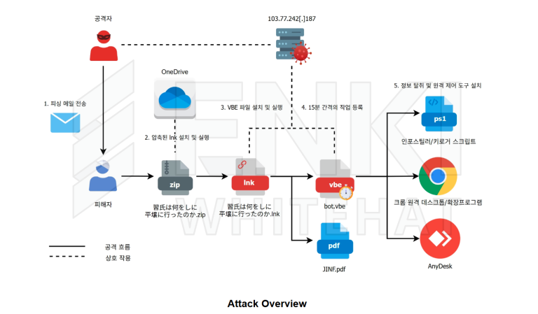 Kimsuky spear phishing campaigns abusing remote control tools