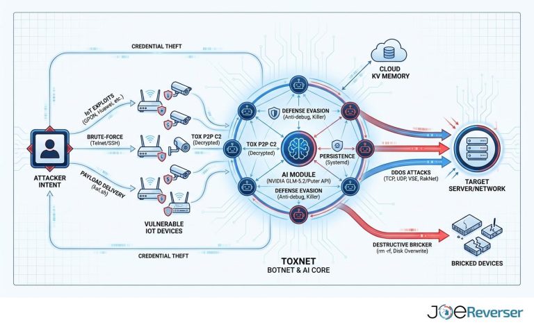 ToxNetV2 botnet infrastructure diagram highlighting AI integration