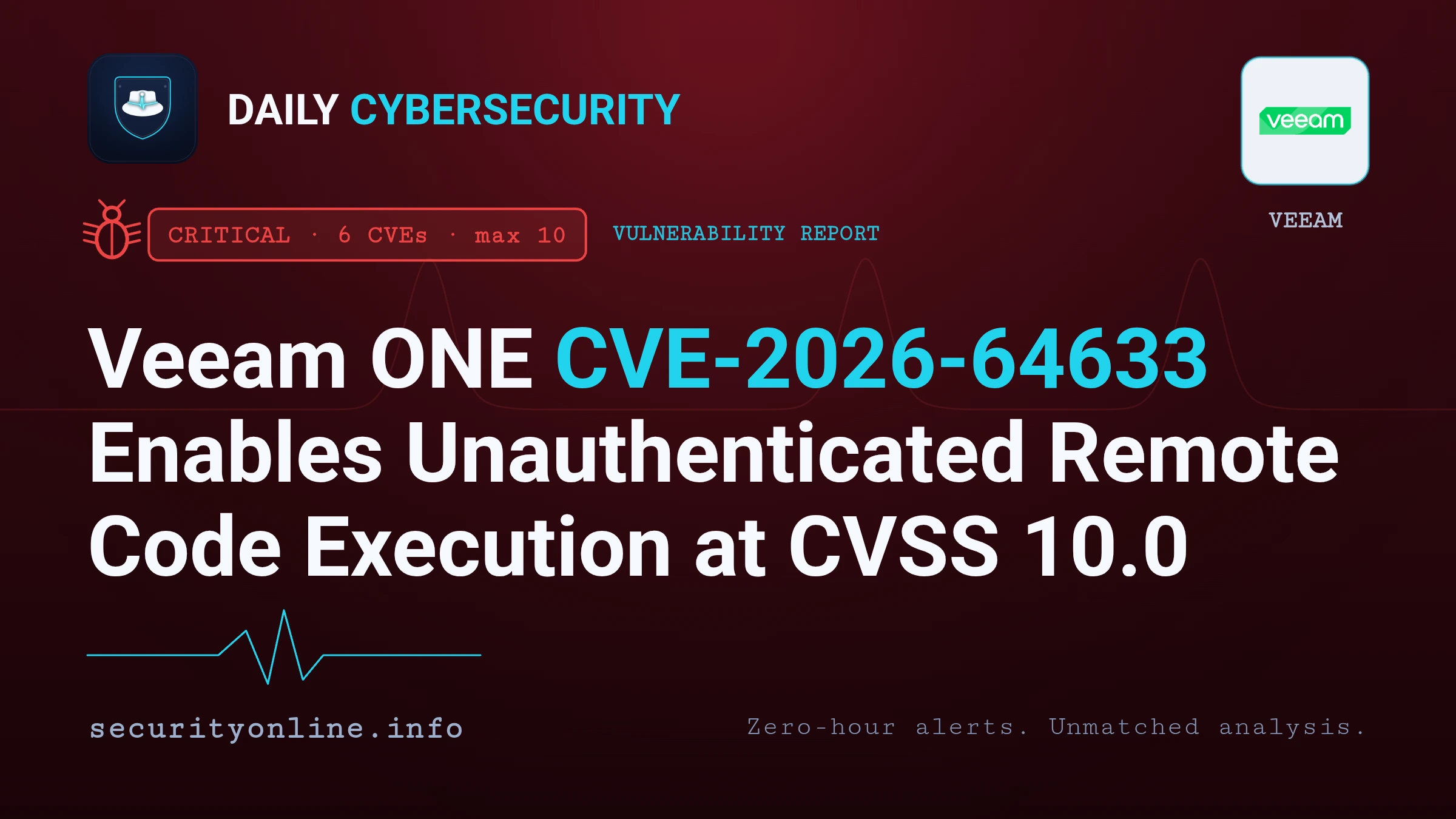 Veeam ONE vulnerability CVE-2026-64633 unauthenticated remote code execution CVSS 10.0 security update