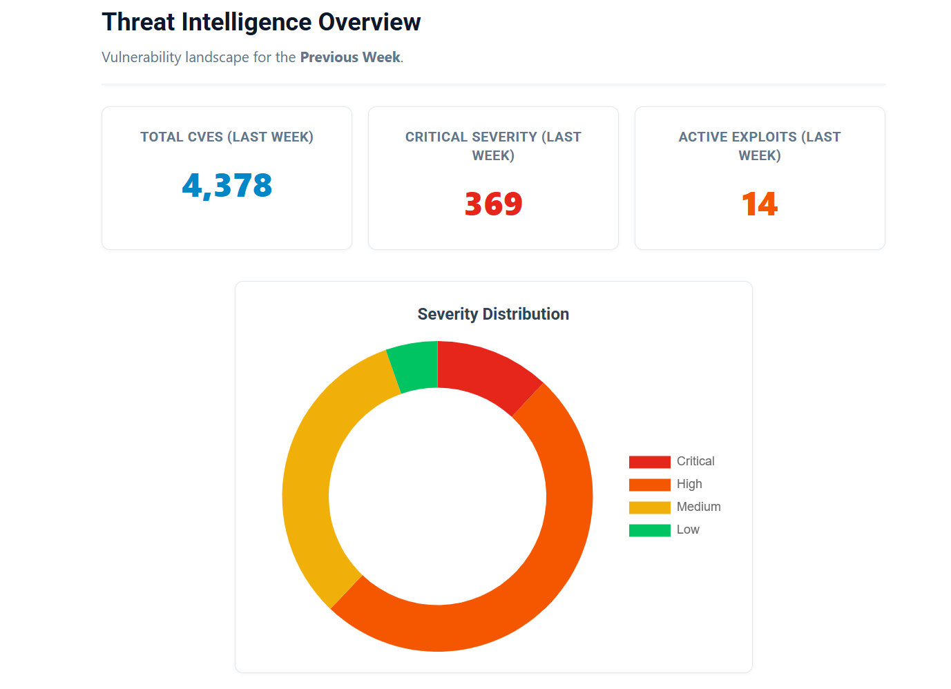 Weekly CVE report dashboard showing exploited vulnerabilities from Daily Cybersecurity intelligence versus the CISA KEV catalog
