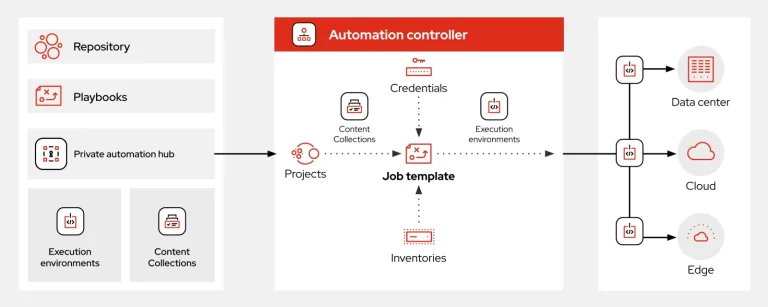 Diagram of Ansible Automation Platform vulnerabilities and critical Ansible Automation Platform vulnerabilities