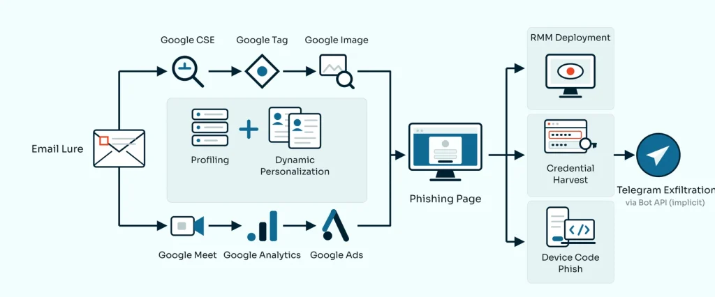 A diagram showing how attackers abuse Google infrastructure for credential harvesting