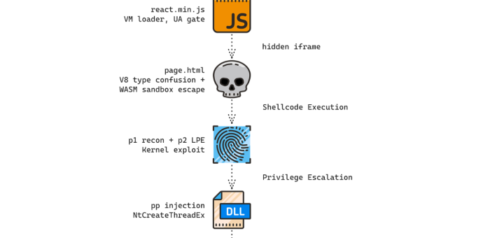 Diagram of Chinese UTA0565 zero-day exploits showing how UTA0565 zero-day exploits drop CLEANGULP malware