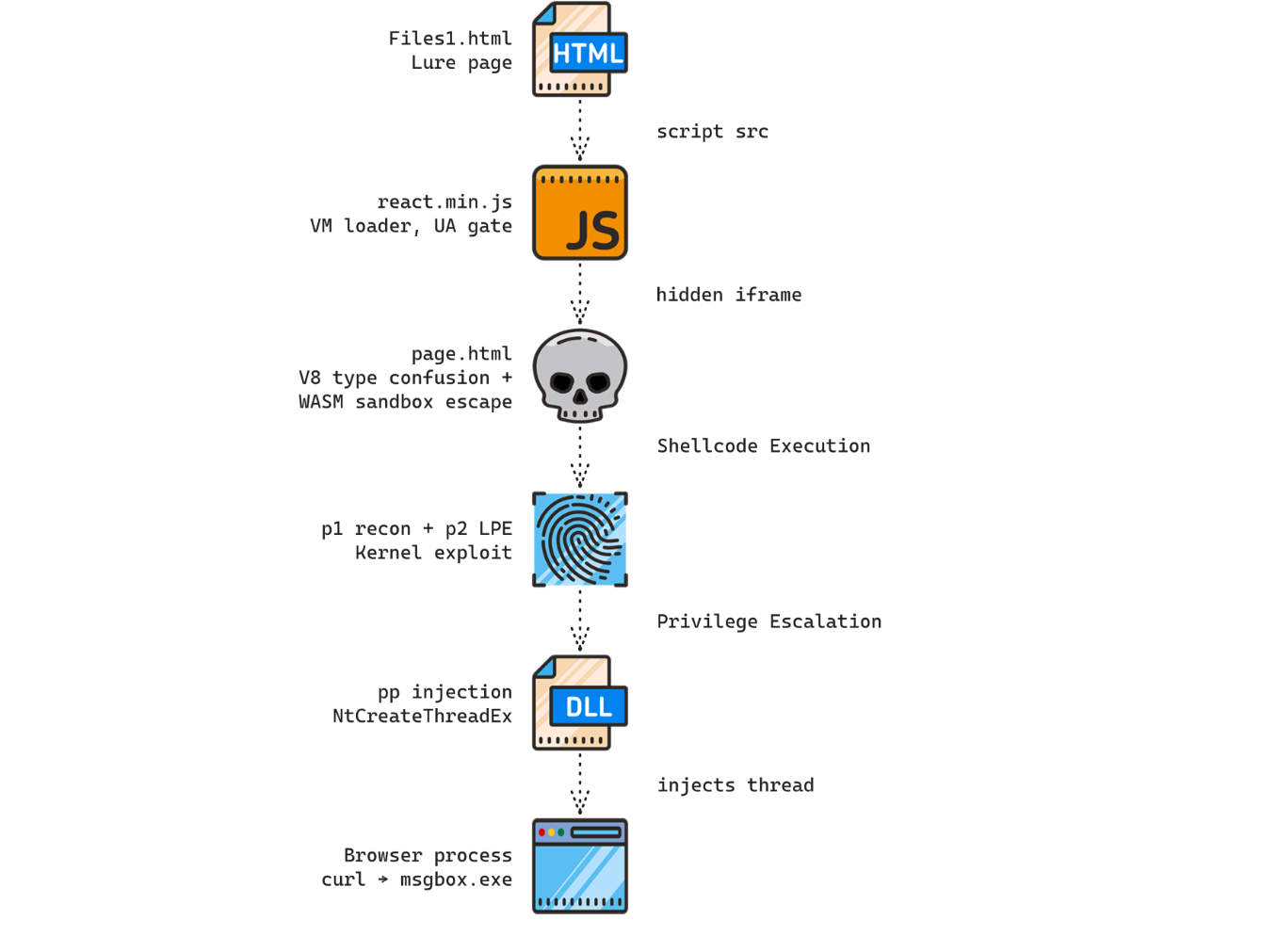 Chinese Hackers Used Chrome Zero Days to Deploy CLEANGULP Backdoor