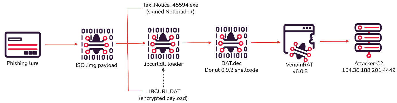Diagram of the new PAPERMILL cybercrime cluster attack flow and PAPERMILL cybercrime cluster execution stages