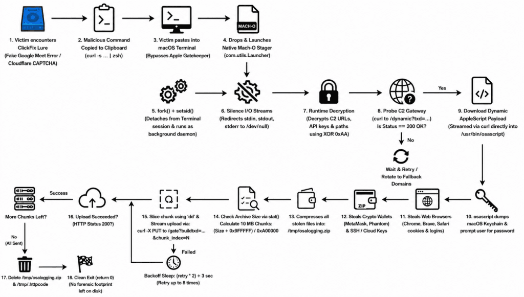 MacSync macOS stealer architecture and MacSync macOS stealer ClickFix lures diagram