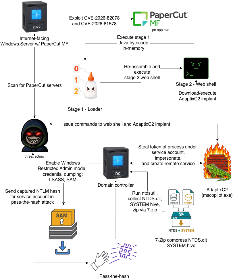 PaperCut zero-day exploited to deploy an AdaptixC2 implant hidden in a trojanized Microsoft Copilot binary