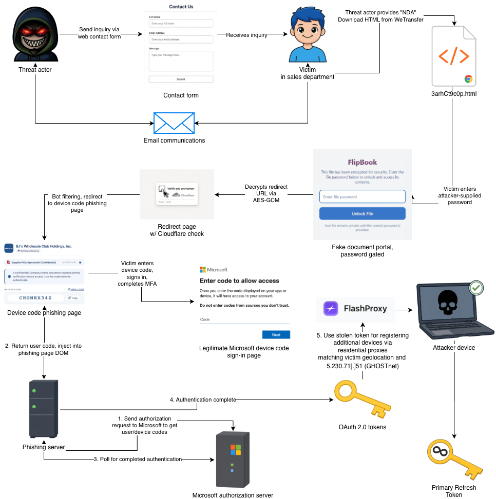 Diagram of the new GhostCode phishing kit attack chain and GhostCode phishing kit flow