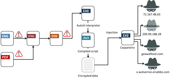 Diagram of the Casbaneiro banking trojan and Casbaneiro banking trojan campaign architecture