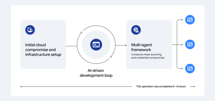 Adversarial AI threats mapping AI credential harvesting