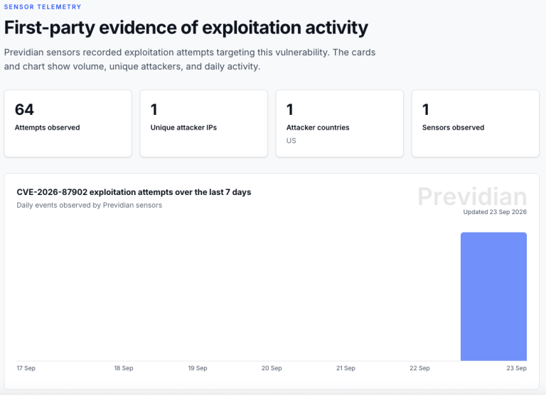 Diagram showing the exploited WordPress RCE vulnerability and attack chain