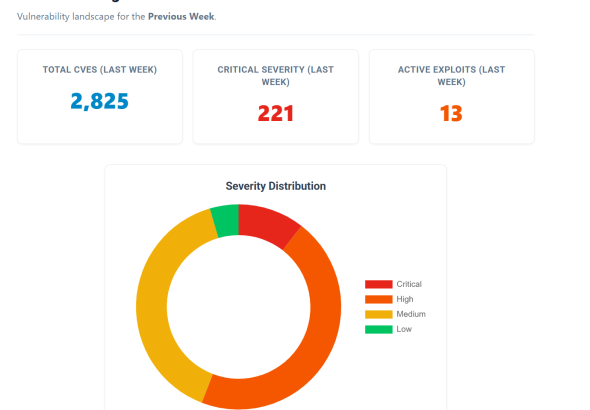 Weekly CVE report comparing exploited vulnerabilities from Daily Cybersecurity intelligence with the CISA KEV catalog for September 21-27, 2026