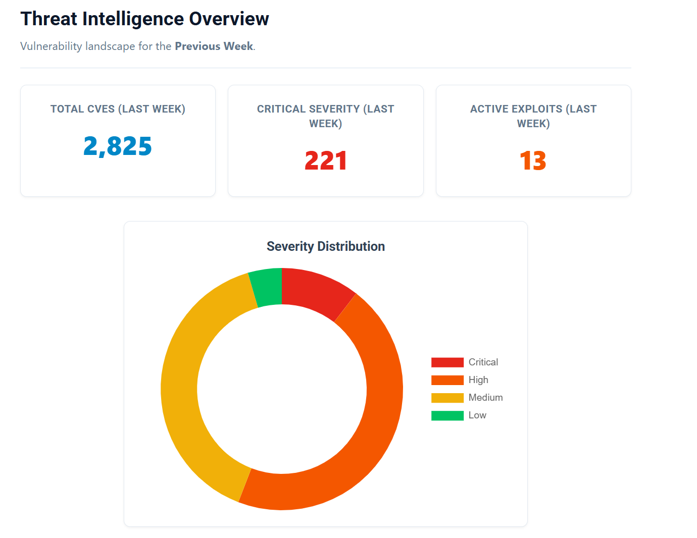 Nine Flaws Exploited as Attackers Target Edge Products and WordPress