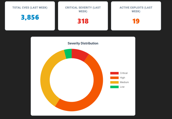Weekly CVE report chart comparing Daily Cybersecurity exploited vulnerabilities against the CISA KEV catalog