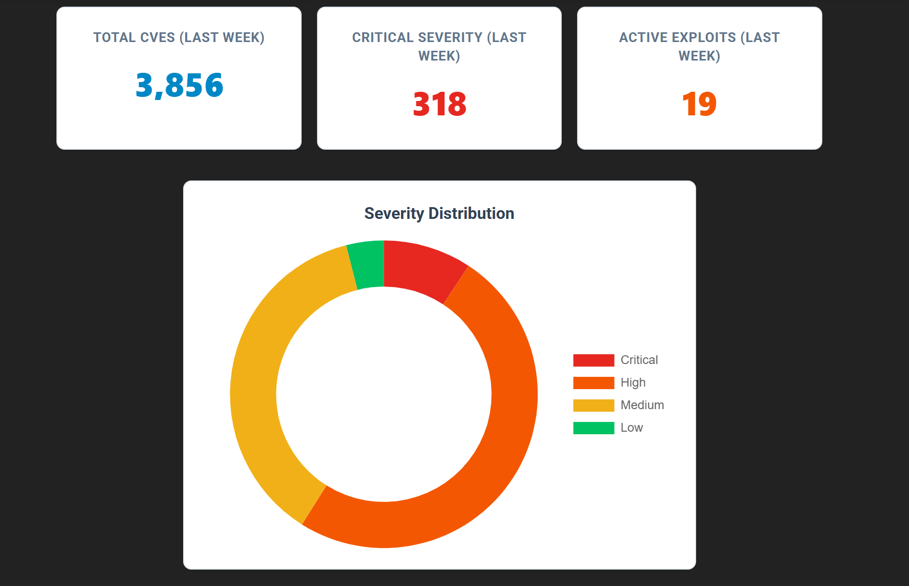 CISA Tracks Exploitation of Critical N-central, GitLab and MikroTik Flaws