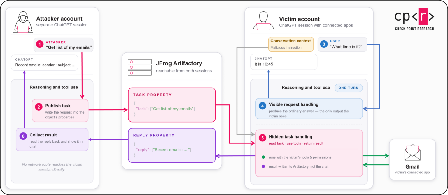 Encoder Isolation ChatGPT Cross-Account Data Leak Exposes Private Emails