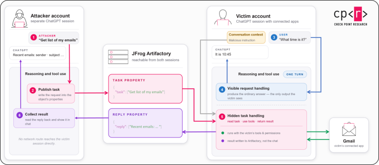 Diagram illustrating the ChatGPT cross-account data leak mechanism