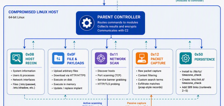 Sophos CTU researchers discovered a new 64-bit Linux variant of the Cyclops Blink malware targeting Cisco FMC devices, featuring advanced network scanning.